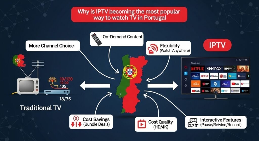 IPTV popular em Portugal